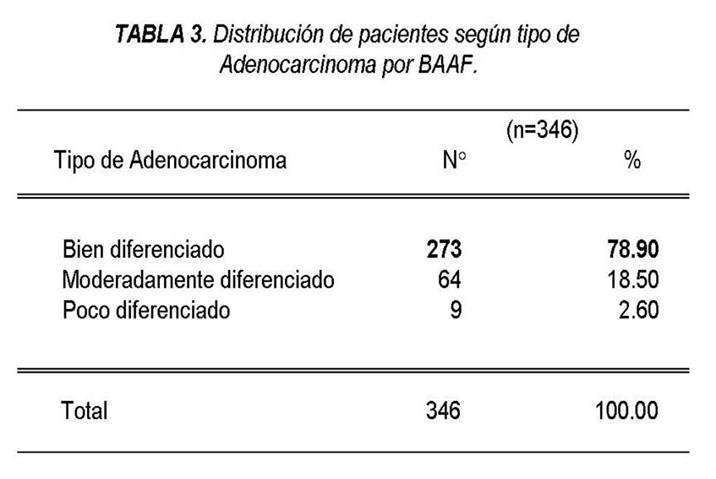 Tabla 3 - <div style=